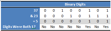 Bitwise And operator example