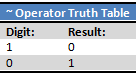 Bitwise OR table
